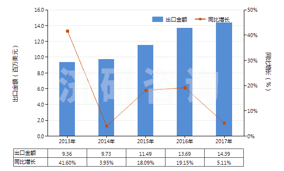 2013-2017年中國(guó)其他萘酚及萘酚鹽(HS29071590)出口總額及增速統(tǒng)計(jì)
